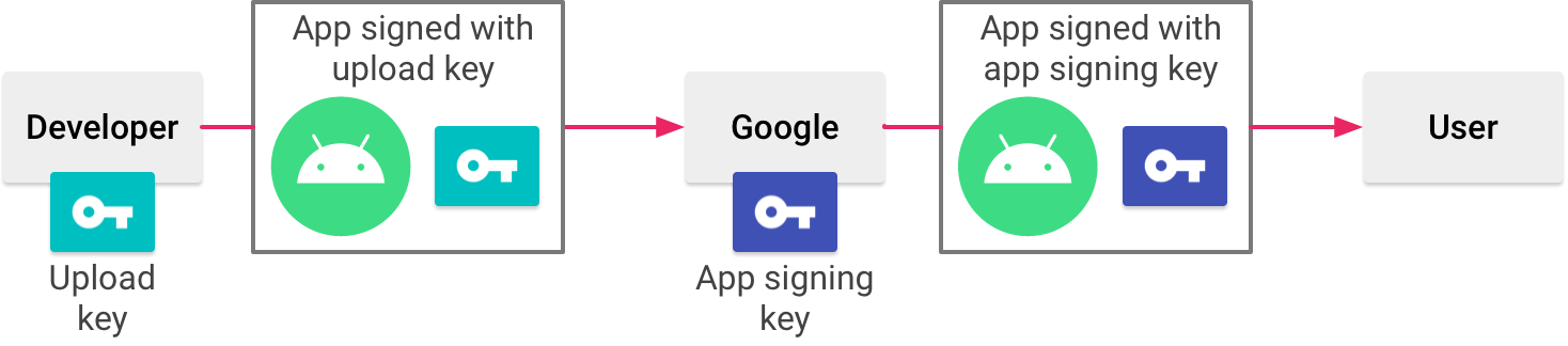 Google Play App Signing diagram showing the distinction between upload key and Play-managed signing key
