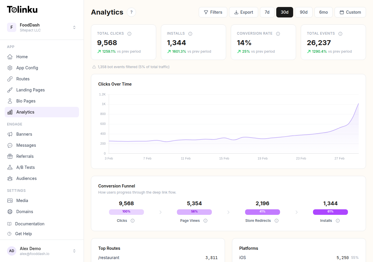 Tolinku analytics dashboard showing click metrics and conversion funnel