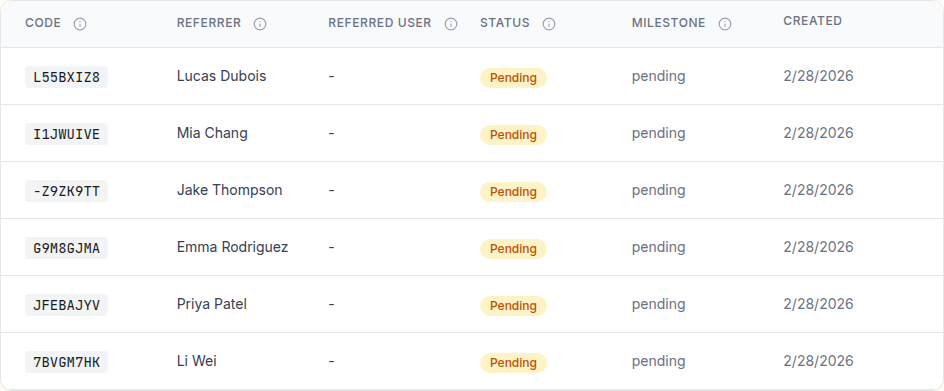 Tolinku referral tracking table with referrer info, status, and milestones