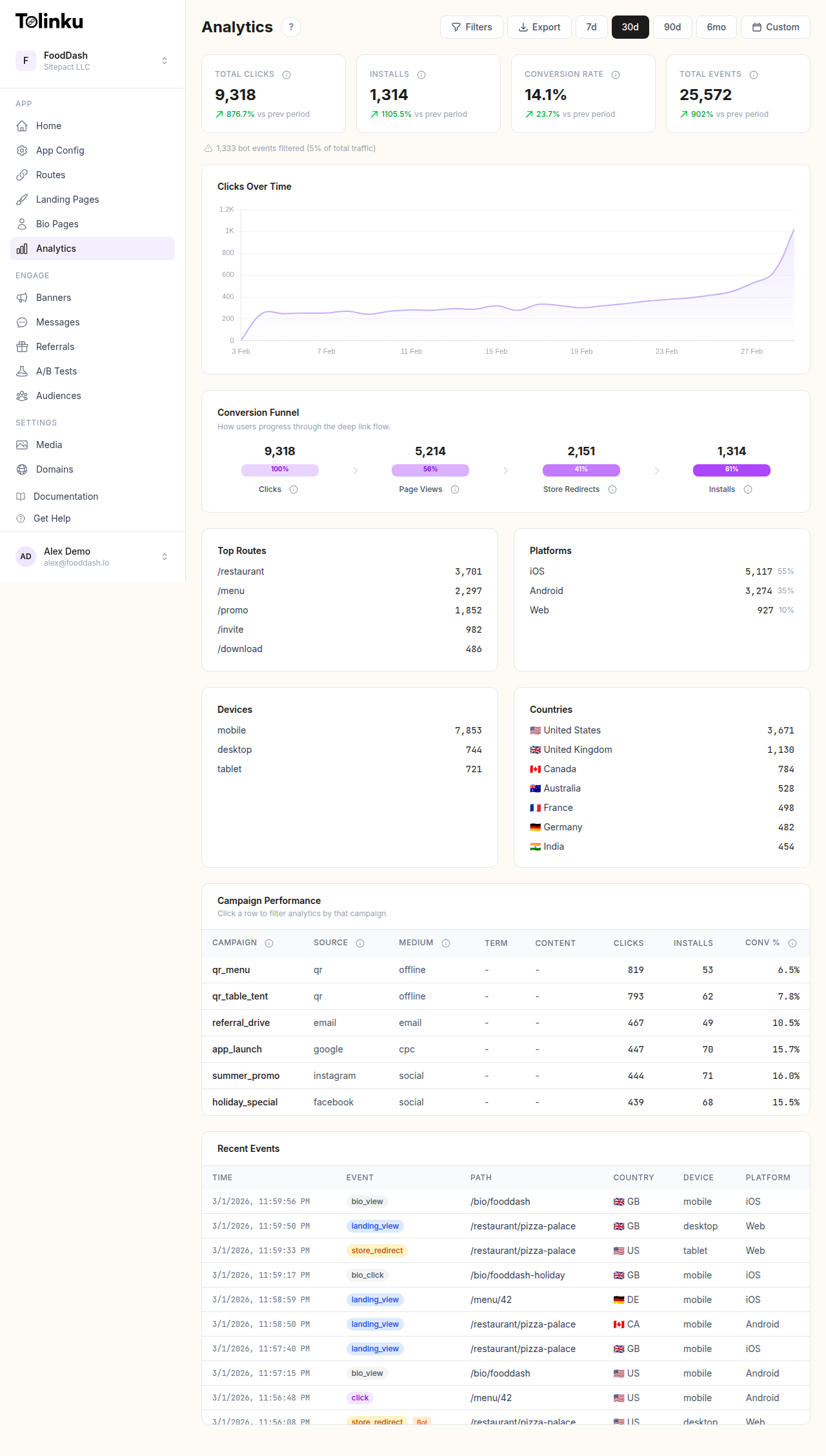 Tolinku analytics dashboard showing click metrics and conversion funnel