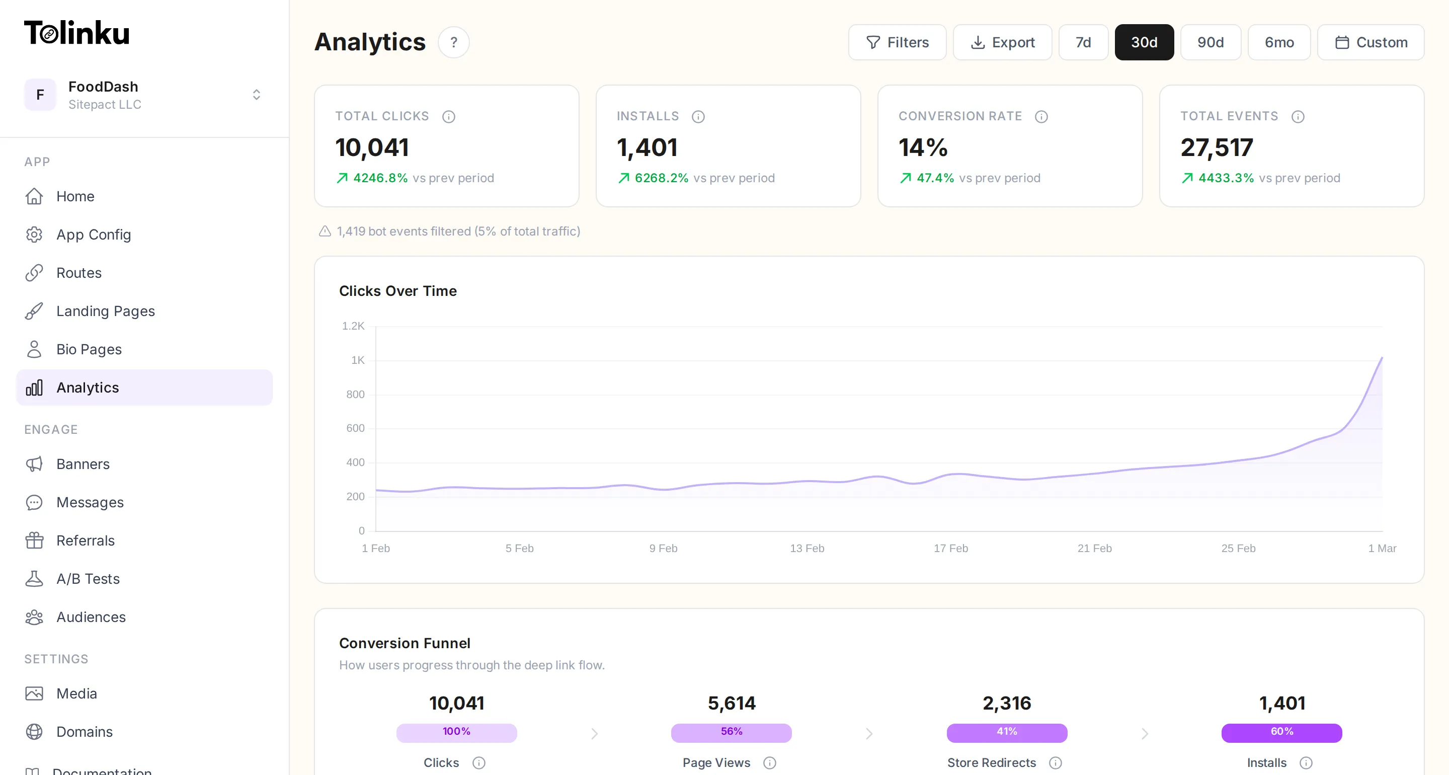 Tolinku analytics dashboard showing total clicks, installs, conversion rate, a clicks-over-time chart, and conversion funnel